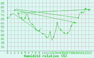 Courbe de l'humidit relative pour Bratislava Ivanka