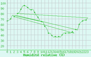 Courbe de l'humidit relative pour London / Heathrow (UK)