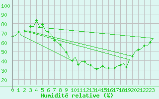 Courbe de l'humidit relative pour London / Heathrow (UK)