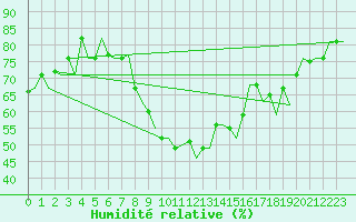 Courbe de l'humidit relative pour Enfidha Hammamet