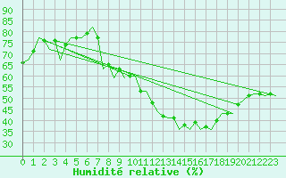 Courbe de l'humidit relative pour Zaragoza / Aeropuerto