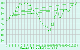 Courbe de l'humidit relative pour Gilze-Rijen