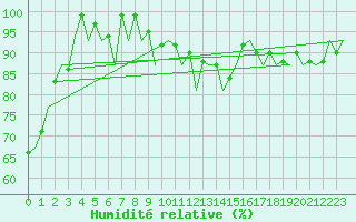 Courbe de l'humidit relative pour Bardenas Reales
