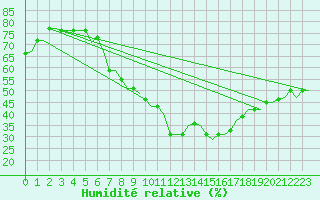 Courbe de l'humidit relative pour Oujda