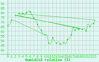 Courbe de l'humidit relative pour London / Heathrow (UK)