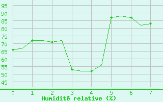 Courbe de l'humidit relative pour Bodo Vi