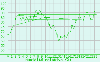 Courbe de l'humidit relative pour Santander / Parayas