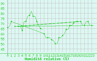 Courbe de l'humidit relative pour Cagliari / Elmas