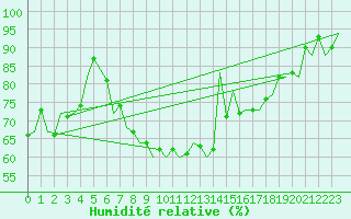 Courbe de l'humidit relative pour Bratislava Ivanka