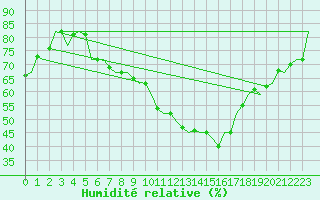 Courbe de l'humidit relative pour Laupheim