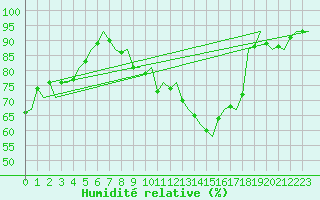 Courbe de l'humidit relative pour Innsbruck-Flughafen