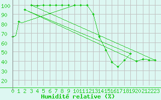Courbe de l'humidit relative pour Sioux Lookout, Ont.