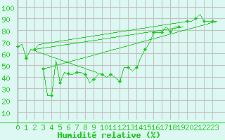 Courbe de l'humidit relative pour Trabzon