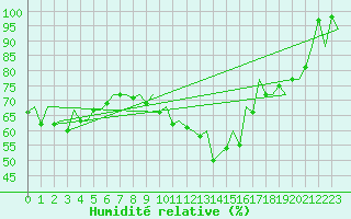 Courbe de l'humidit relative pour Ostrava / Mosnov