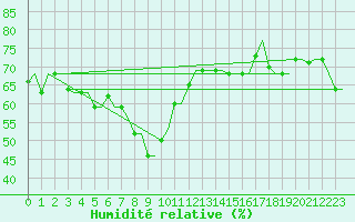 Courbe de l'humidit relative pour Gnes (It)