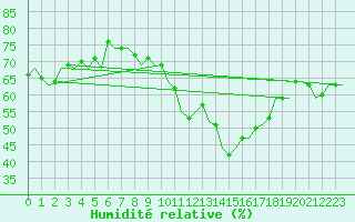 Courbe de l'humidit relative pour Wittmundhaven