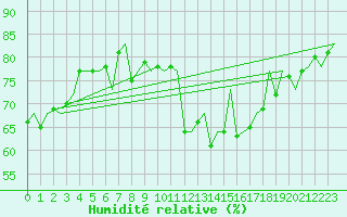 Courbe de l'humidit relative pour Platform L9-ff-1 Sea