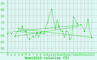 Courbe de l'humidit relative pour Platform F3-fb-1 Sea