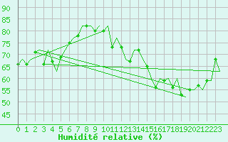 Courbe de l'humidit relative pour Platform K14-fa-1c Sea