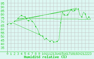 Courbe de l'humidit relative pour Rheine-Bentlage