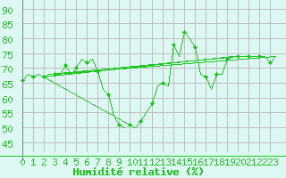 Courbe de l'humidit relative pour Wittmundhaven