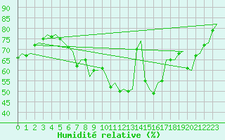 Courbe de l'humidit relative pour Eindhoven (PB)