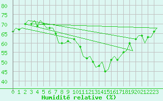 Courbe de l'humidit relative pour Olbia / Costa Smeralda