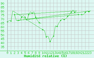 Courbe de l'humidit relative pour Niederstetten