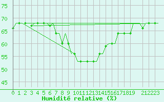 Courbe de l'humidit relative pour Gnes (It)