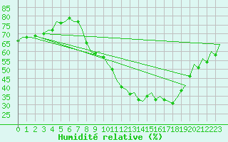 Courbe de l'humidit relative pour Huesca (Esp)