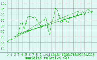 Courbe de l'humidit relative pour Frankfort (All)