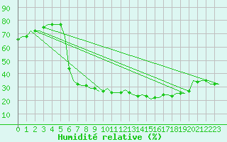 Courbe de l'humidit relative pour Cairo Airport
