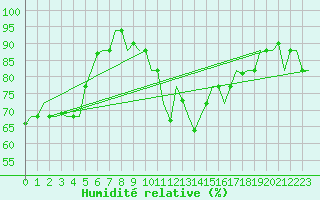 Courbe de l'humidit relative pour Dubrovnik / Cilipi