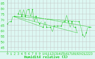 Courbe de l'humidit relative pour Lipeck