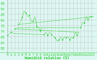 Courbe de l'humidit relative pour London / Heathrow (UK)