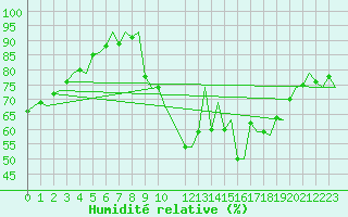Courbe de l'humidit relative pour Maastricht / Zuid Limburg (PB)
