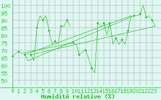 Courbe de l'humidit relative pour Kristiansund / Kvernberget