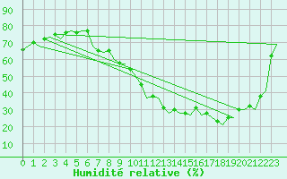 Courbe de l'humidit relative pour Madrid / Barajas (Esp)