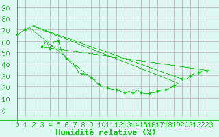 Courbe de l'humidit relative pour Bonn (All)