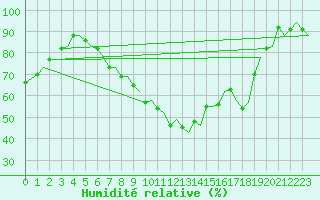 Courbe de l'humidit relative pour Malmo / Sturup