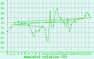 Courbe de l'humidit relative pour Fassberg