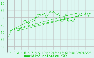 Courbe de l'humidit relative pour Platform K14-fa-1c Sea