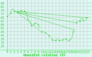 Courbe de l'humidit relative pour Bergamo / Orio Al Serio