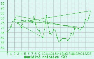 Courbe de l'humidit relative pour Amsterdam Airport Schiphol