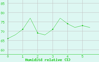 Courbe de l'humidit relative pour Bonn (All)