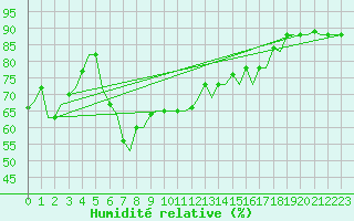 Courbe de l'humidit relative pour Napoli / Capodichino