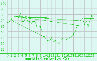 Courbe de l'humidit relative pour Torino / Caselle