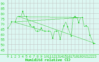 Courbe de l'humidit relative pour Palermo / Punta Raisi