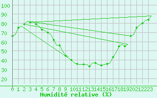 Courbe de l'humidit relative pour Eindhoven (PB)