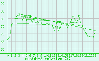 Courbe de l'humidit relative pour Platform L9-ff-1 Sea